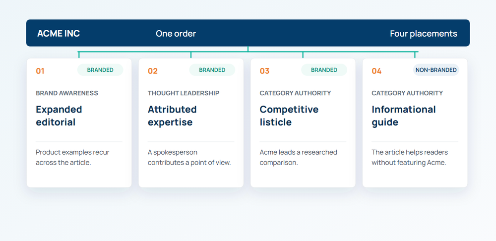 One campaign identity supporting four placements with four different article jobs