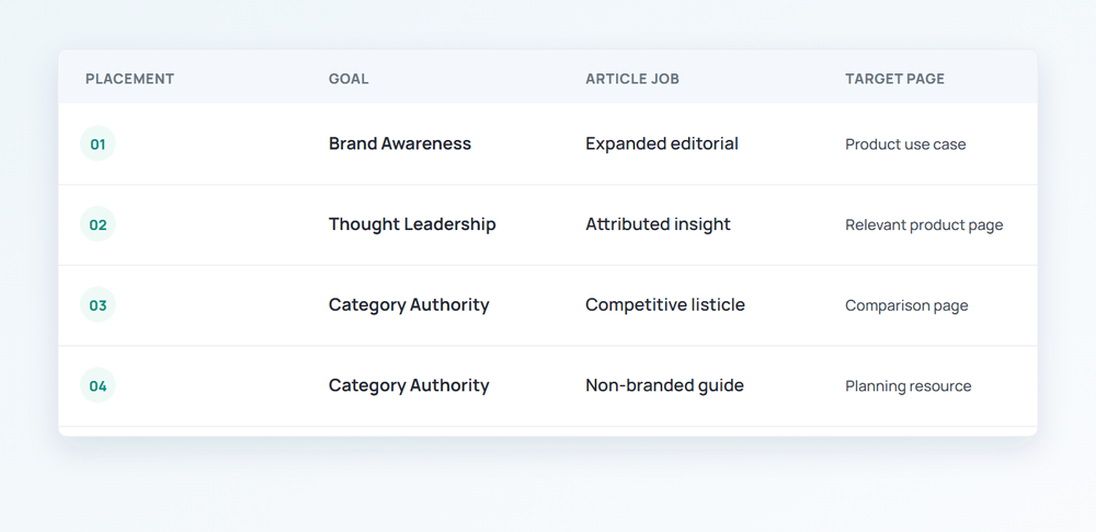 A four-placement order review checking each goal, article job and target-page purpose