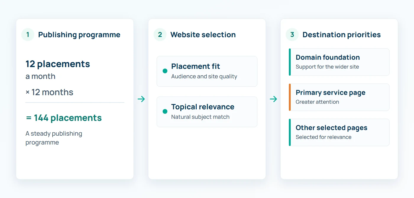 The publishing programme ran twelve placements a month for twelve months, totalling 144 placements. Placement fit and topical relevance informed selection; links supported the domain and selected pages, with greater attention to the primary service page.