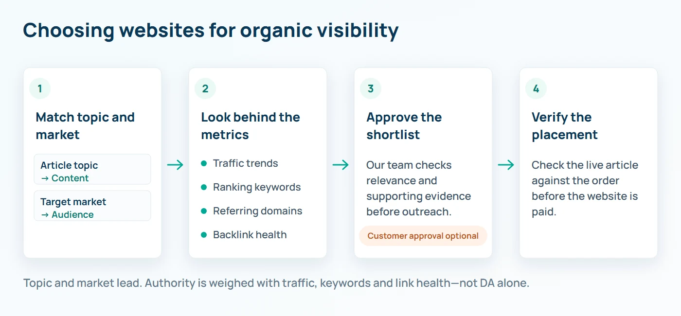 Rank Engine website selection for organic visibility: match the article topic and target market to the website's content and audience; check traffic trends, ranking keywords, referring domains and backlink health; team approval of the shortlist before outreach, with optional customer approval; verify the live placement against the order before the website is paid. Authority is weighed with traffic, keywords and link health, not DA alone.