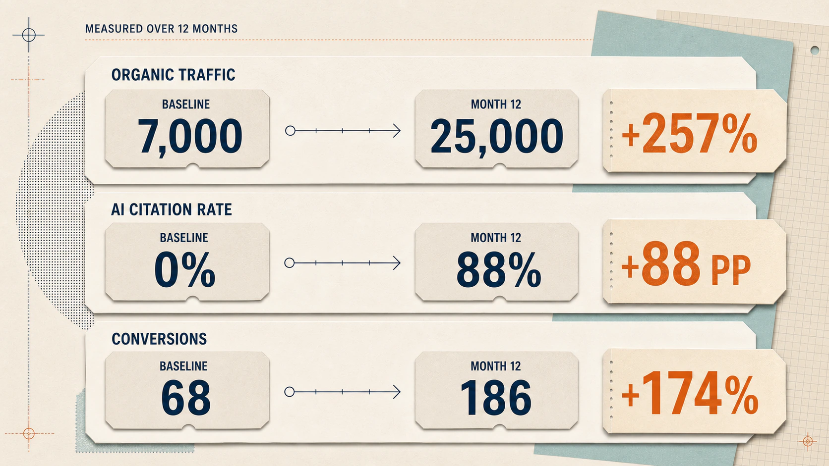 Twelve-month comparisons showing organic traffic rising from 7,000 to 25,000, AI citation rate from zero to 88 percent, and conversions from 68 to 186.