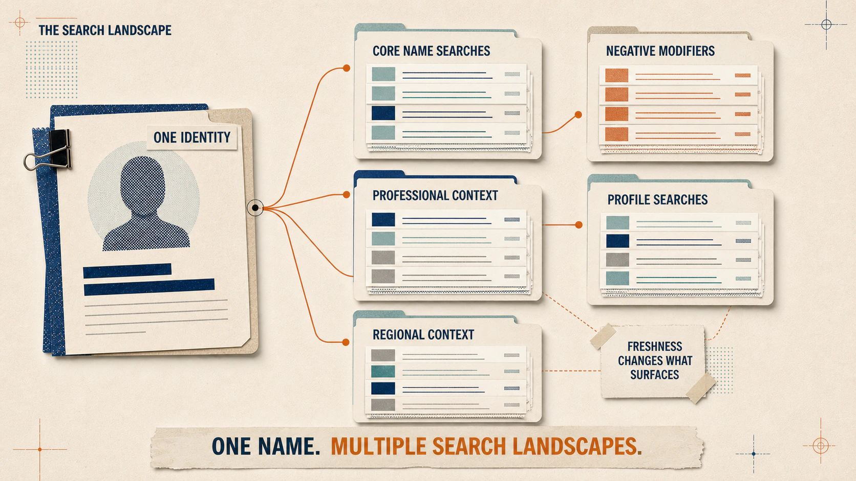 One anonymous identity connected to five distinct search landscapes: core name searches, negative modifiers, professional context, profile searches and regional context, with freshness affecting what surfaces.