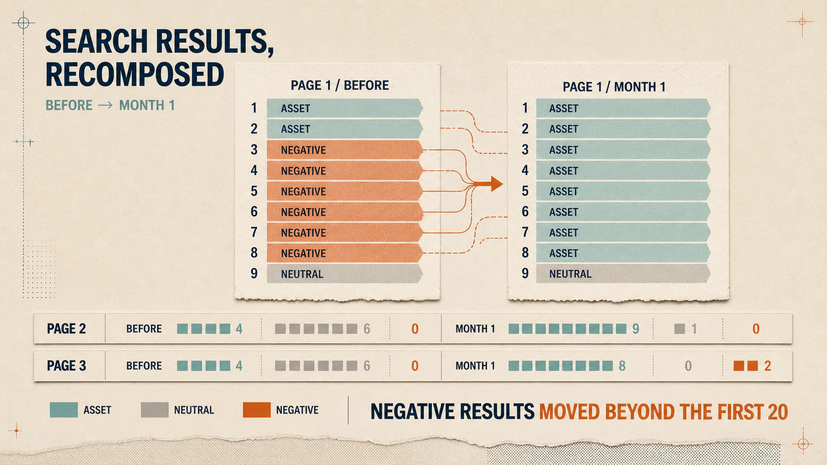 Before-and-after search-result composition showing Page 1 change from two assets, one neutral result and six negative results to eight assets, one neutral result and no negative results after one month; negative results moved beyond the first 20.