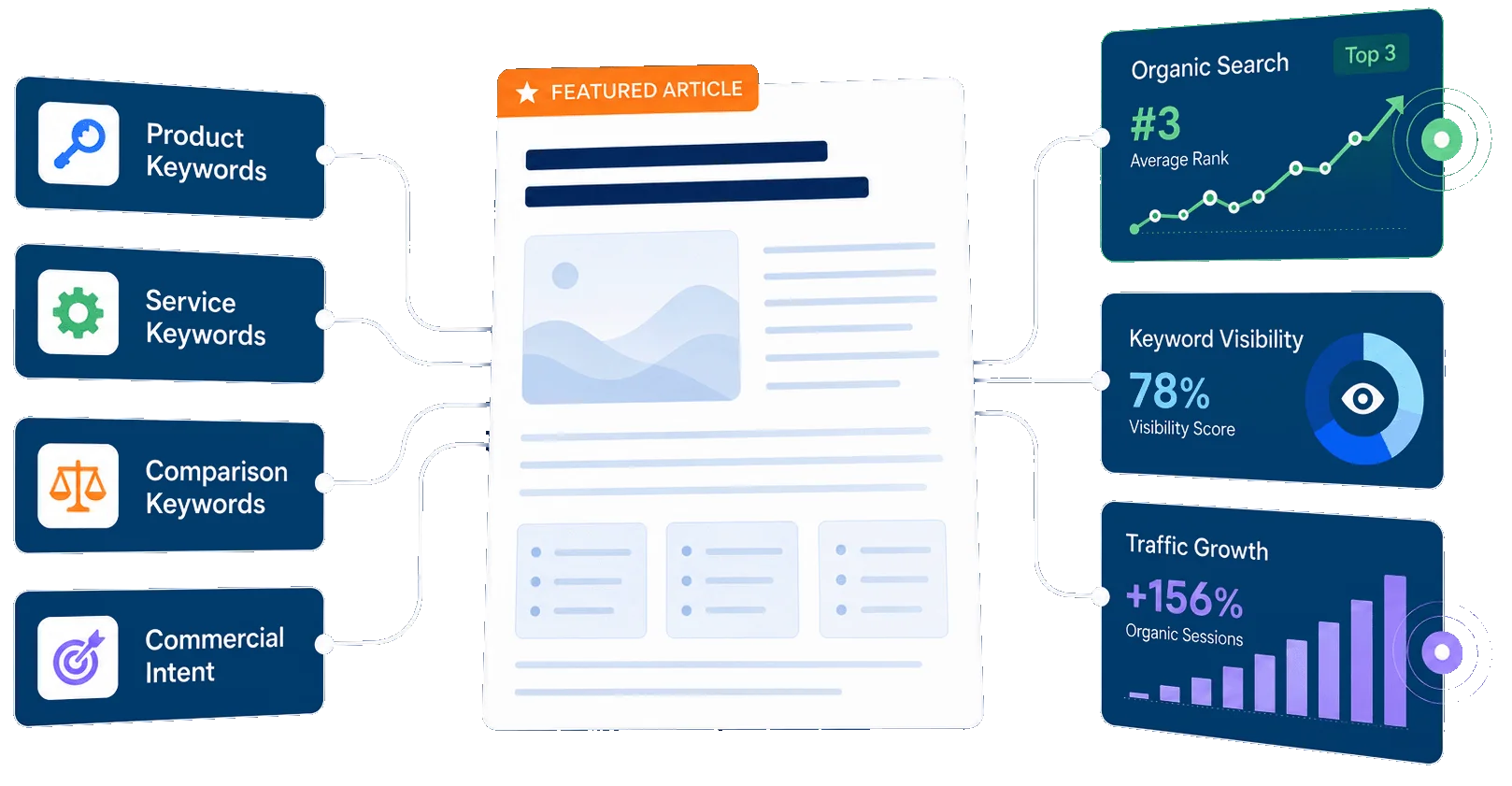 Category authority campaign dashboard with topic planning and target page support