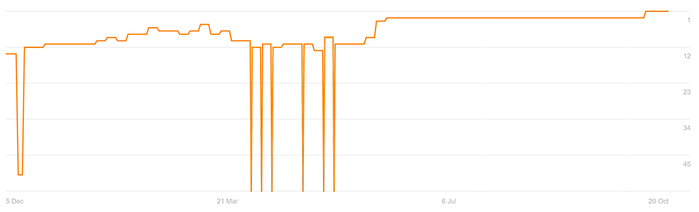 Ranking chart showing wide fluctuations before settling at a top position